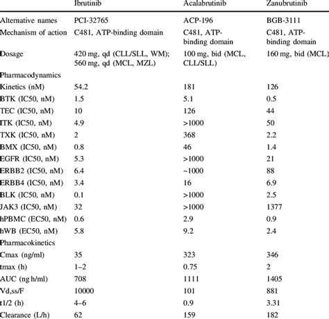 Comparison Of Features And Properties Between Ibrutinib Acalabrutinib