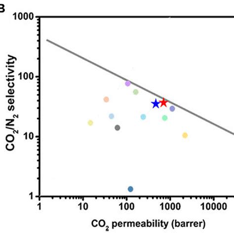 Gas Transport Measurement Separation Performance Of Mof Polymer Mmms Download Scientific