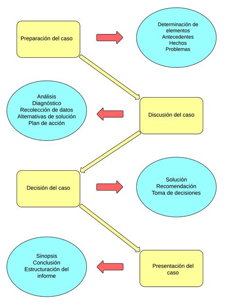 Proceso Método De Casos Elaboración Alonso Estrada Cuzcano Download Scientific Diagram