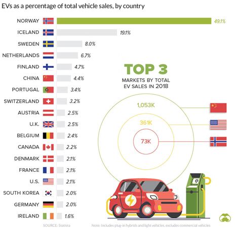 Visualizing Electric Vehicle Sales Around The World