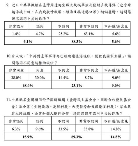 民調：近9成人反對中共軍演8成人不認同一中原則、一國兩制 Mobile01