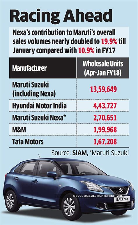 Maruti Suzuki Nexa Marutis Nexa Third Largest Retail Network In Pv Sales