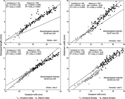 Morphological Maturity Of Males Left Panels And Females Right Download Scientific Diagram