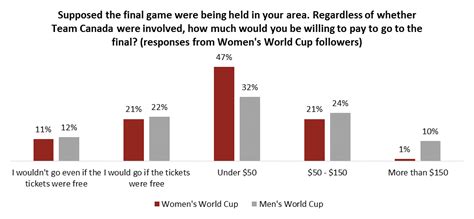 Canadian Views On Gender And Sport Angus Reid Institute