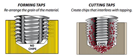 Seven Major Advantages Of Thread Forming Vs Thread Cutting Taps