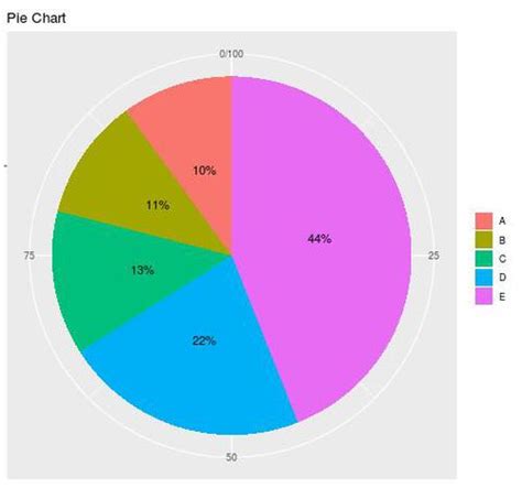 So Erstellen Sie Ein Kreisdiagramm In R Statologie