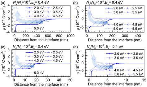 Calculated Charge Density Within Various Distances And Substrate