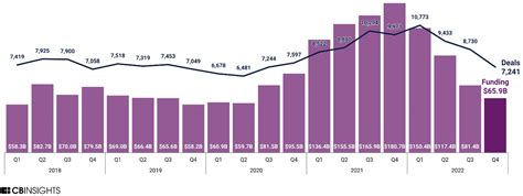 Btvs Analysis Of The Cb Insights State Of Venture 2022 Report