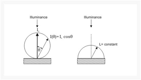 Irradiance calculation