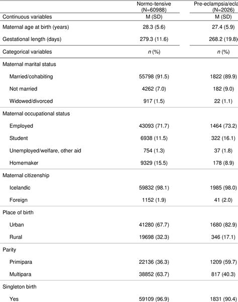 Table 1 From Maternal Pre Eclampsiaeclampsia During Pregnancy And