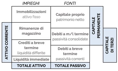 Stato Patrimoniale Riclassificato Classi Composte E Sinonimi Farenumeri