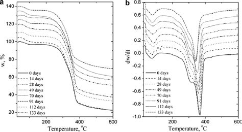 TG A And DTG B Curves For Reference Solid Line And Decayed