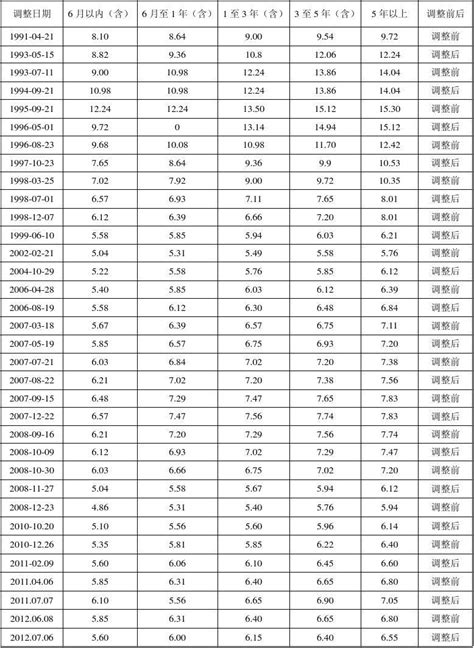 中国人民银行历年贷款利率变动一览表word文档在线阅读与下载免费文档