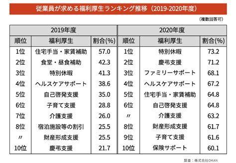 福利厚生サービスおすすめ10選を比較 口コミやプランを紹介