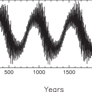 S/2004 S 31 Argument of Periapsis . | Download Scientific Diagram