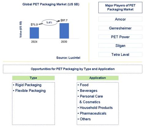 Pet Packaging Market Report Trends Forecast And Competitive Analysis