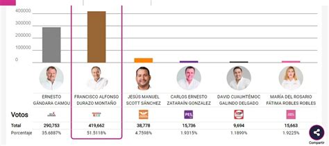 Elecciones En Sonora Con El 100 De Actas Capturadas Prep Da La