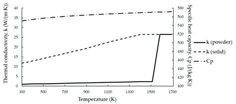 Temperature Dependences On Thermal Conductivity And Specific Heat