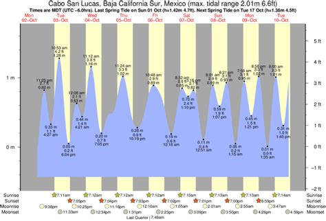 Tide Times And Tide Chart For Cabo San Lucas