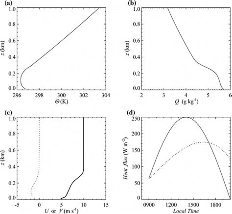 Vertical Profiles Of A Mean Potential Temperature Download