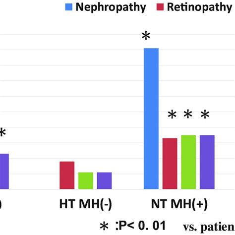 Prevalence Of Microvascular And Macrovascular Events In Hypertensives