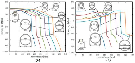 Residual Stress Differences Between Uniform And Non Uniform Heating