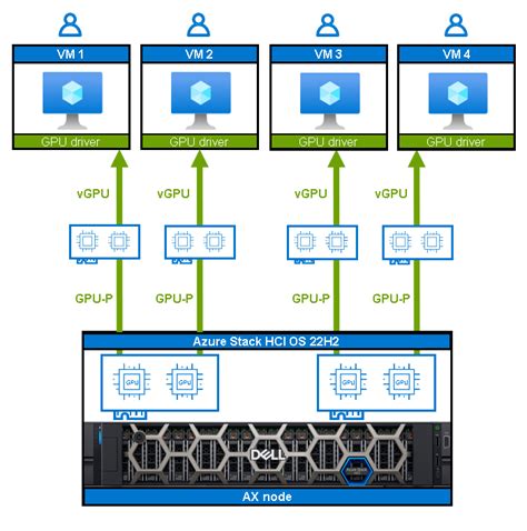 Tăng tốc GPU cho Dell Azure Stack HCI Khối lượng công việc AI ML nhất