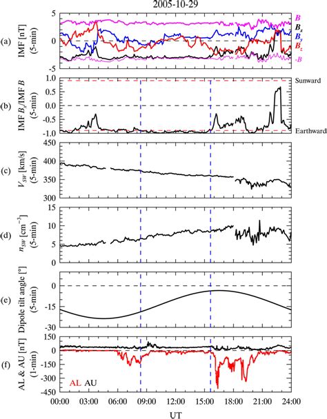 One‐day Overview Of A The Vector Components Of Interplanetary