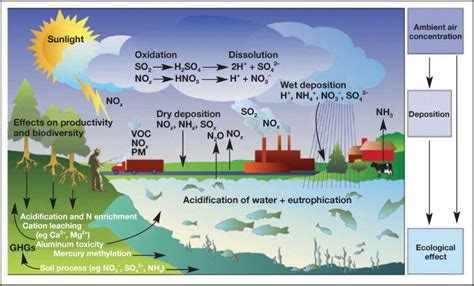 Diagram Of Air Pollution