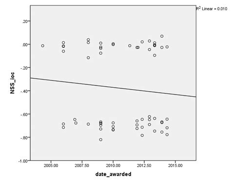 regression distribution  data   separated   graph cross