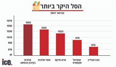 דירוג הסופרמרקטים זו הרשת הזולה ביותר והיקרה ביותר אייס