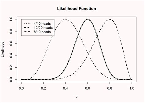 Improving Your Statistical Inferences 3 Likelihoods