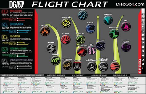 DGA Flight Chart - All Out Disc Golf