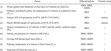 Primary Factors Best Simulating Inter Annual Change Of Meiyu Periods