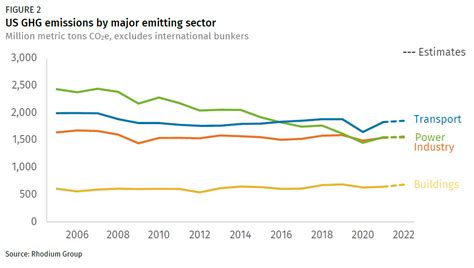 Preliminary Us Greenhouse Gas Emissions Estimates For Rhodium Group