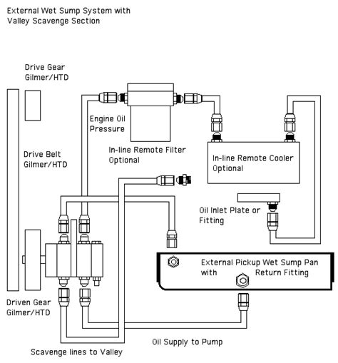 Dry Sump Oil Systems Grumpys Performance Garage