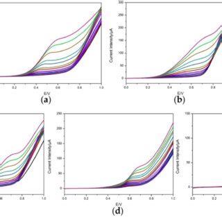 Cyclic Voltammetric Responses Of The Different Electrodes A CuO Cu