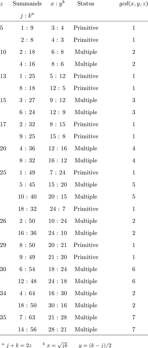 Pythagorean Triples List