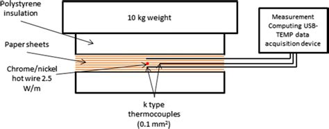 Experimental Set Up For Measuring The Thermal Conductivity Of Paper Download Scientific Diagram