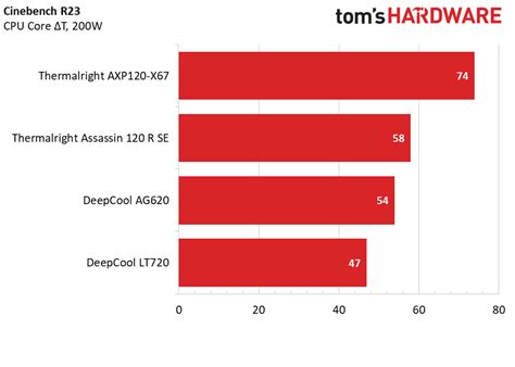 Core I9 13900k Thermal Results Core I9 13900k Cooling Guide Testing