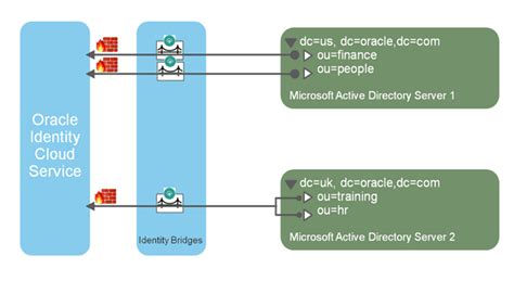 Oracle Identity Cloud Service IDCS Overview Concepts