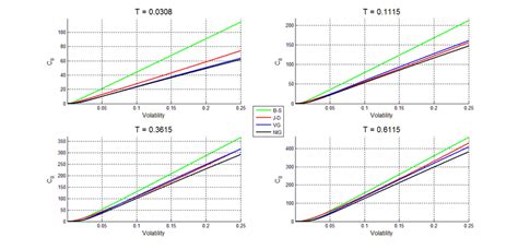 Option price as a function of volatility | Download Scientific Diagram