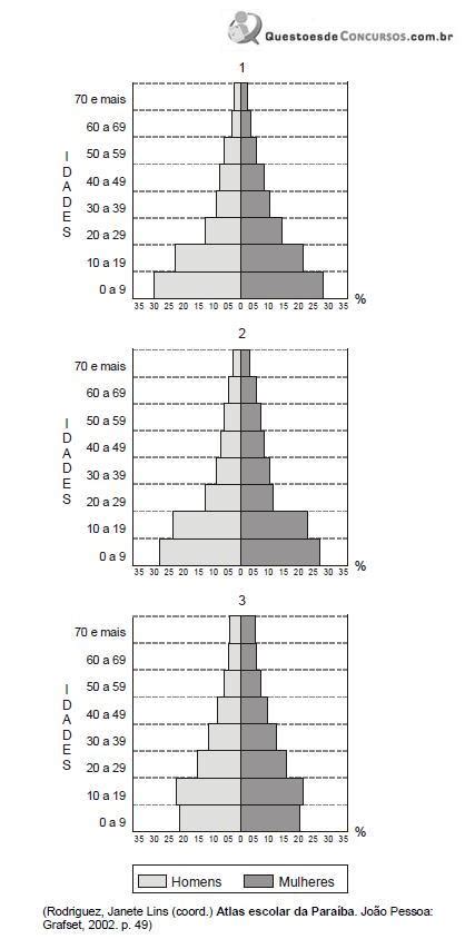 Observe as pirâmides etárias apresentadas abaixo Na última d
