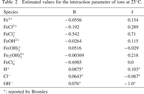 Table 2 From Chemical Model Of The FeCl 3 HCl H 2 O Solutions At 25