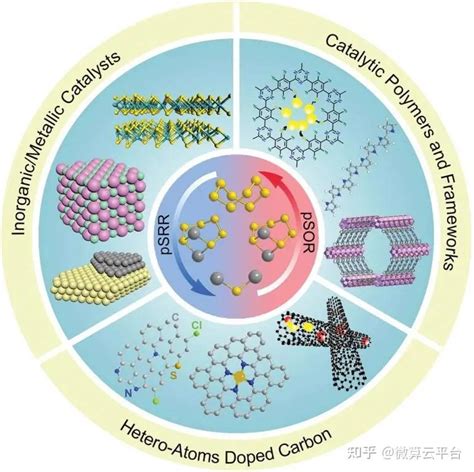 程冲杨伟李爽adv Sci 用于快速动力学金属硫电池的多硫化物催化剂 知乎