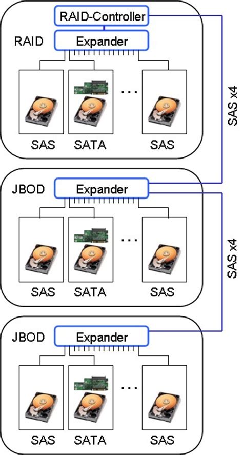 SAS - Serial Attached SCSI - Protokoll und Hardware
