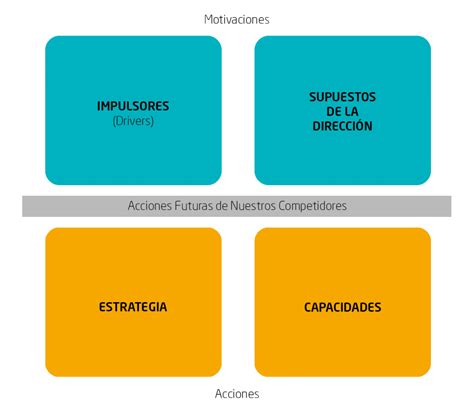 Modelos de las Cuatro Esquinas de Porter Planes de Formación