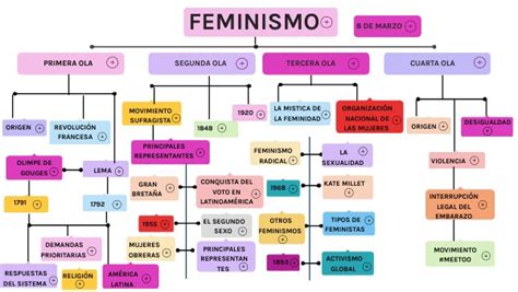 Mapa Conceptual Feminismo