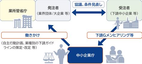 取引調査員下請gメンによる訪問調査について 中小企業庁