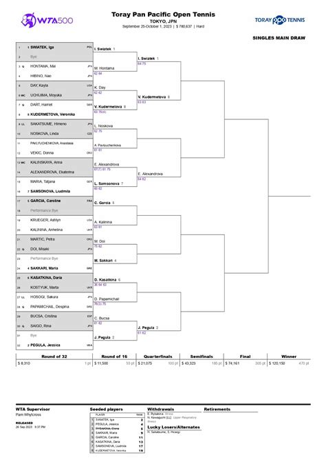 Wta Tokio Drabinka Nagrody Kiedy I Gdzie Ogl Da